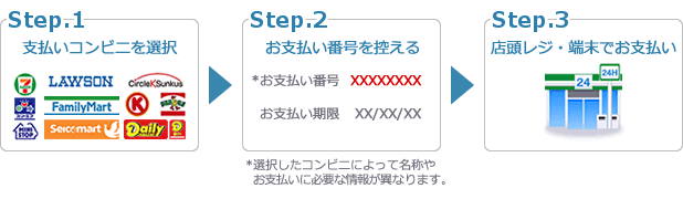 コンビニ決済の利用方法